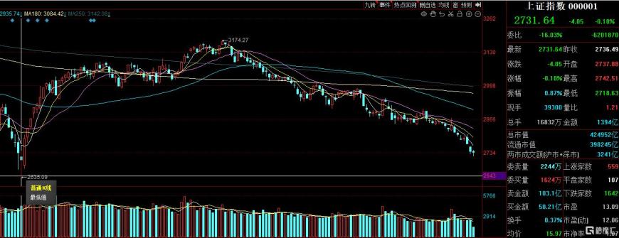 高位股、中位股全部“熄火”！高股息资产回归“撑场”，能否守住2700？