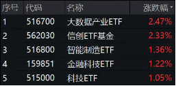 A股午后大逆转！两大巨头“神仙打架”，华为概念股大爆发，信创ETF基金（562030）盘中豪涨3.32%