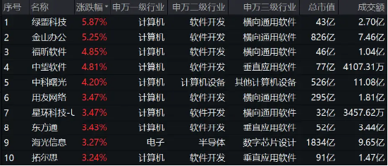 A股午后大逆转！两大巨头“神仙打架”，华为概念股大爆发，信创ETF基金（562030）盘中豪涨3.32%