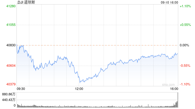 午盘：三大股指悉数走低 道指跌逾400点