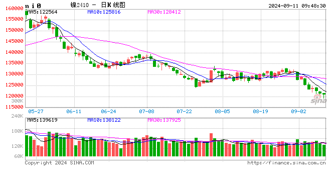 长江有色：过剩格局及镍铁承压表现 11日镍价或小跌