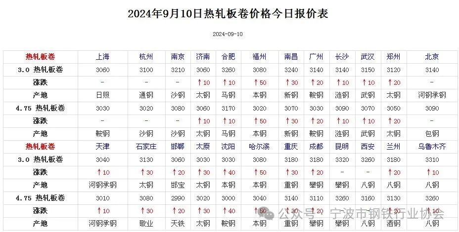 《全国主要城市钢材价格汇总》