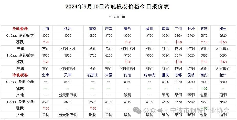 《全国主要城市钢材价格汇总》