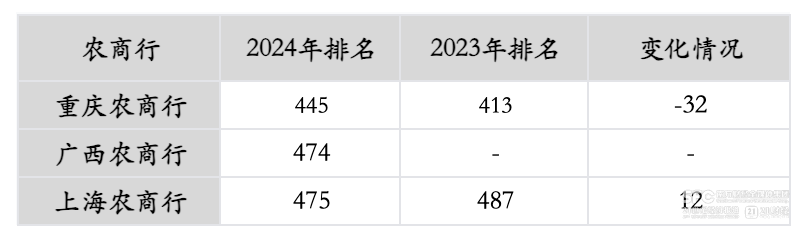 28家金融企业入选“中国企业500强”榜单 国有四大行进入前十名  第4张