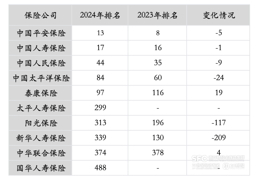 28家金融企业入选“中国企业500强”榜单 国有四大行进入前十名