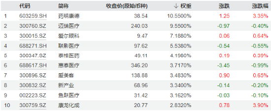 10亿级利好提振，CXO集体反弹，医疗ETF（512170）成功收涨！器械巨头意外收跌，集采扰动？