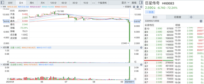 “周杰伦概念股”巨星传奇闪崩，跌超72%，多次触及市调机制