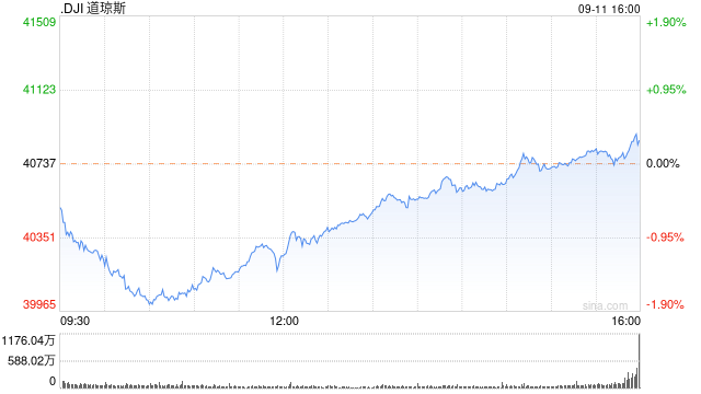 尾盘：科技股引领大盘转涨 纳指上涨1.5%  第1张