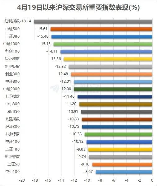 惊呆！一天蒸发超700亿元