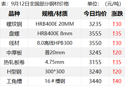 继续涨！期钢大涨100！铁矿涨近4%！跌的都涨回来？  第4张