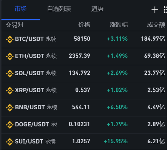 秒速涨停！A股数字货币多股涨停，比特币大涨！