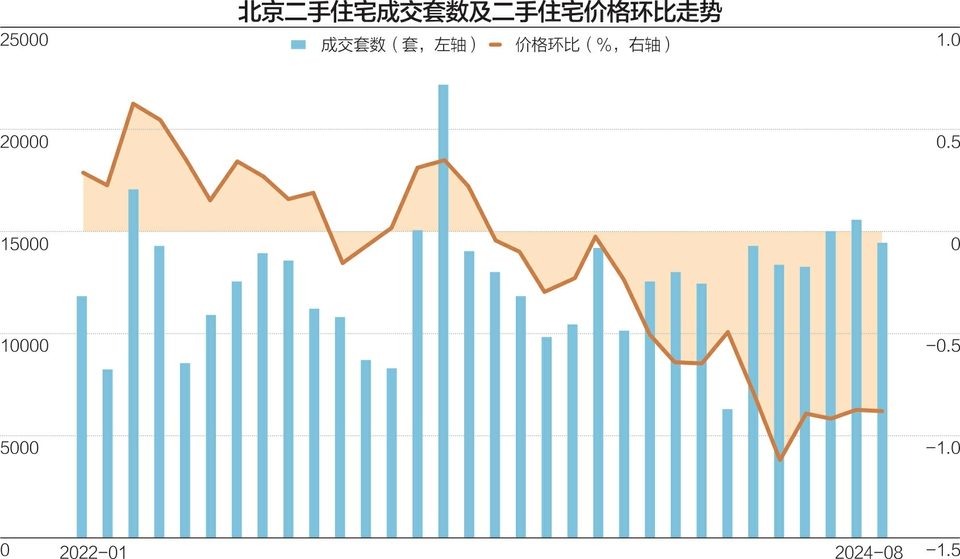 业主不急卖、客户在观望 北京二手房“金九”开局有点淡