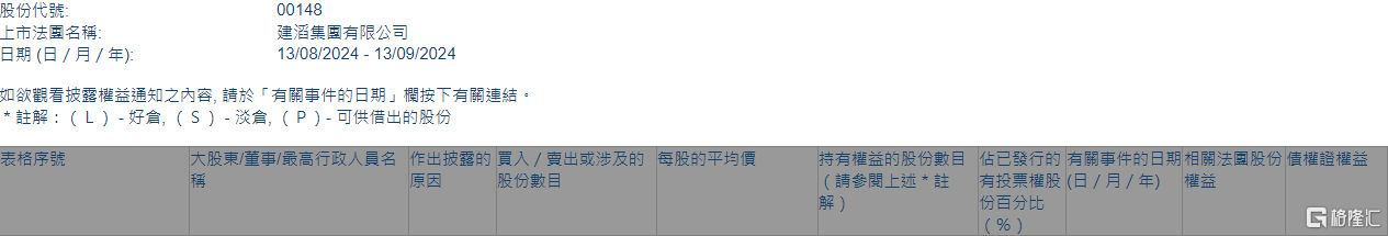 建滔集团(00148.HK)获执行董事兼主席张国荣增持12万股