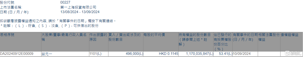 第一上海(00227.HK)获执行董事兼主席劳元一增持49.6万股