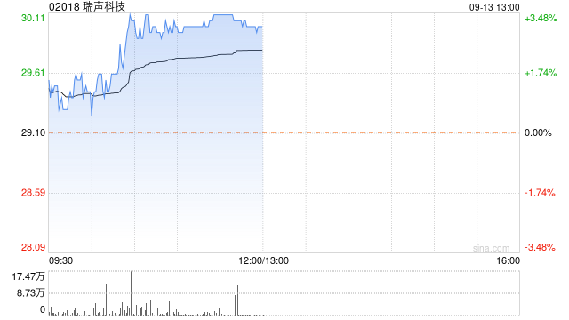 瑞声科技早盘涨超3% 高盛维持“买入”评级