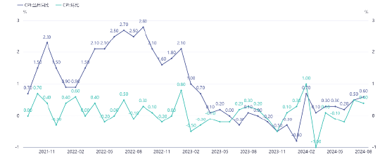 源达研究报告：8月CPI同比涨幅继续扩大 建议关注设备更新和大消费  第1张