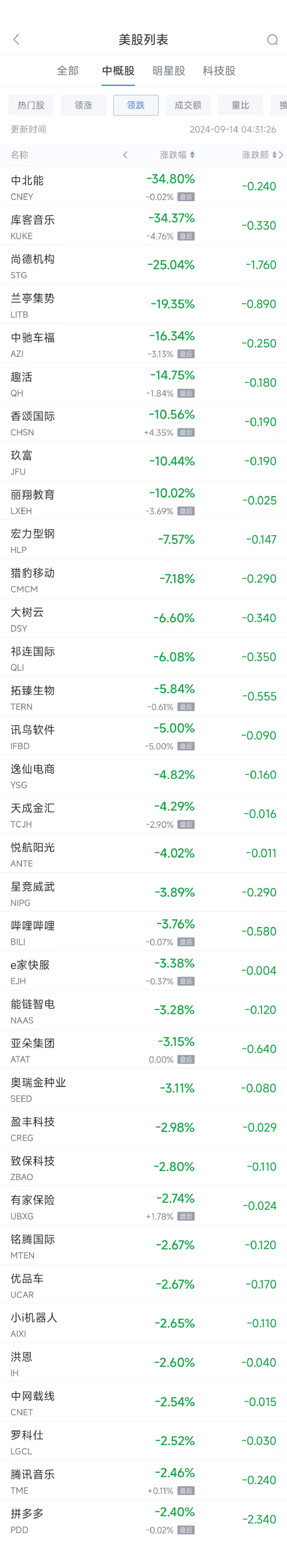 周五热门中概股涨跌不一 蔚来涨5.11%，拼多多跌2.4%  第2张