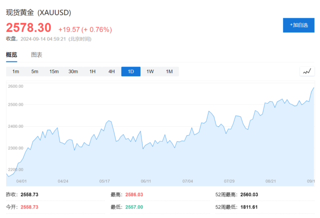 近四届美国总统任内黄金都大涨，花旗：今年剑指3000美元！