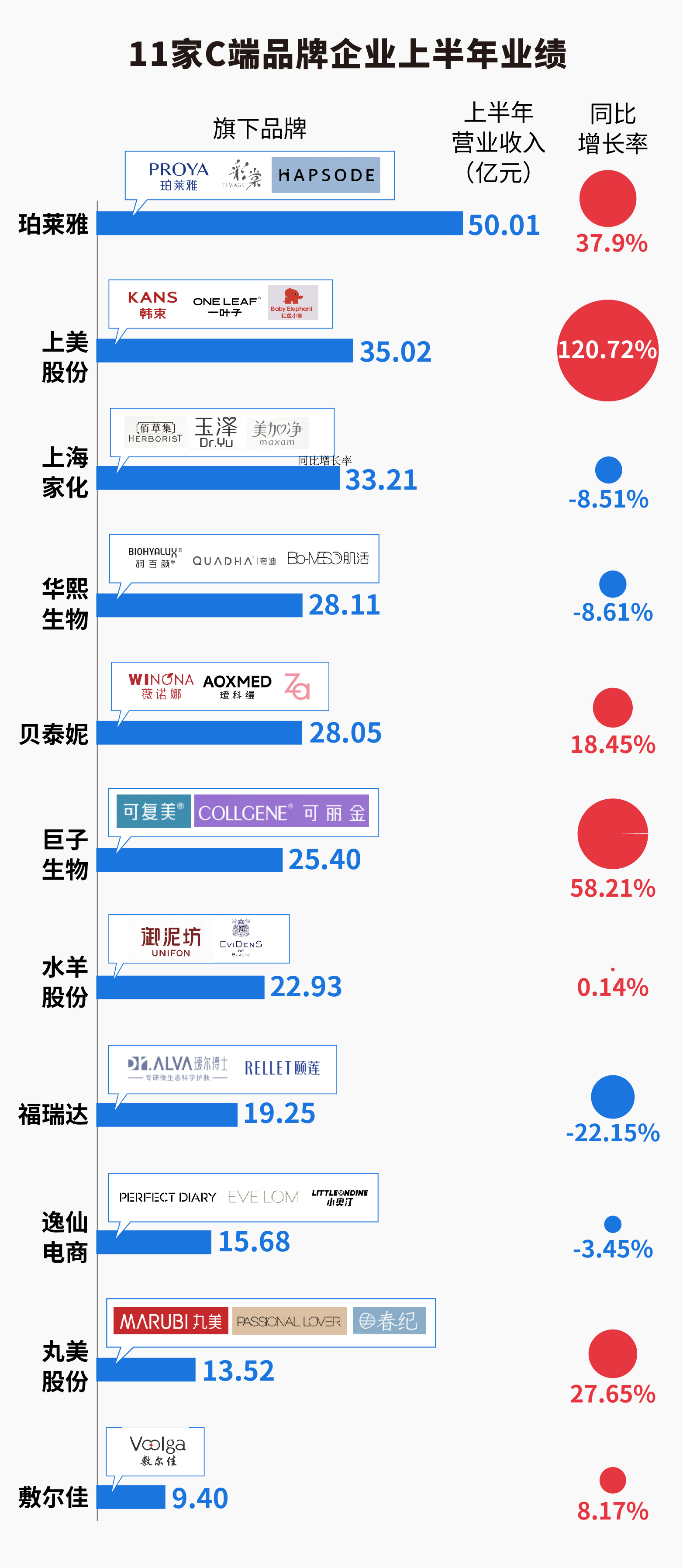 18家国内美妆公司半年报揭秘：百亿国货呼之欲出，争流量还卷成分 国内美妆抢食存量“蛋糕”