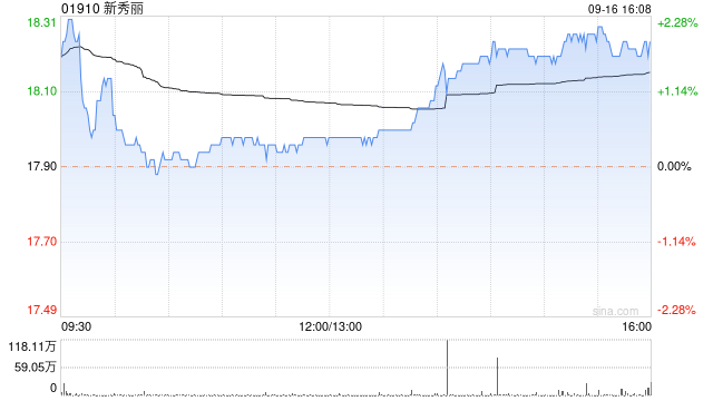 新秀丽9月16日耗资约1572.3万港元回购86.73万股  第1张