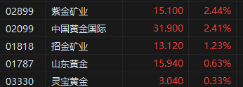 午评：港股恒指涨1.44% 恒生科指涨1.24%黄金股延续涨势
