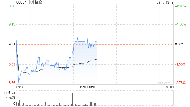 中升控股9月16日斥资约793.88万港元回购88.9万股  第1张