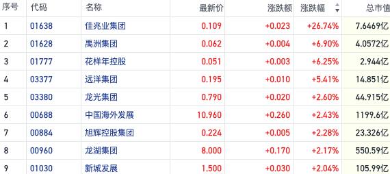 市场博弈筑底预期！港股内房股持续反弹 佳兆业集团一度涨约40%  第1张