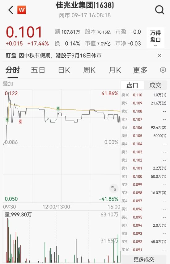 美的IPO规模创港交所三年新高 佳兆业一度大涨近42%！  第7张