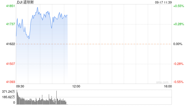 早盘：美股继续上扬 道指再创历史新高