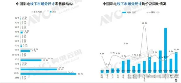 8月家电线下市场：彩电零售额规模同比下降2.5%