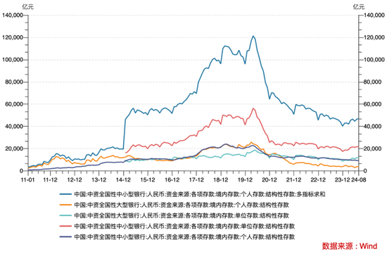 单位结构性存款止跌回升：今年已增近8000亿元  第1张