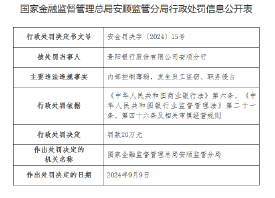 发生员工盗窃、职务侵占！贵阳银行安顺分行被罚款20万元，相关柜员遭终身禁业  第1张