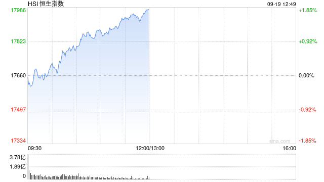 午评：港股恒指涨1.81% 恒生科指涨3.05%阿里巴巴、美团涨超3%