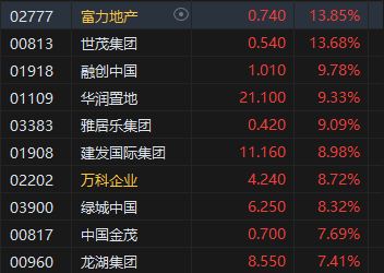 午评：港股恒指涨1.81% 恒生科指涨3.05%阿里巴巴、美团涨超3%  第4张