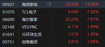 午评：港股恒指涨1.81% 恒生科指涨3.05%阿里巴巴、美团涨超3%  第5张