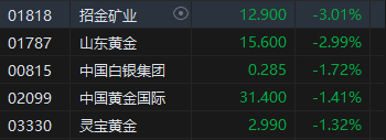 午评：港股恒指涨1.81% 恒生科指涨3.05%阿里巴巴、美团涨超3%