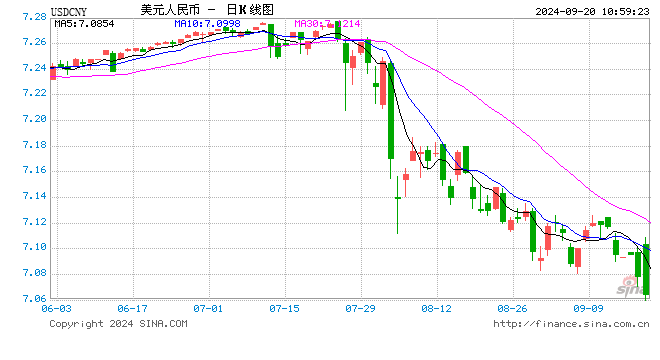 再下一城，在岸、离岸人民币对美元汇率双双升破7.06关口  第1张
