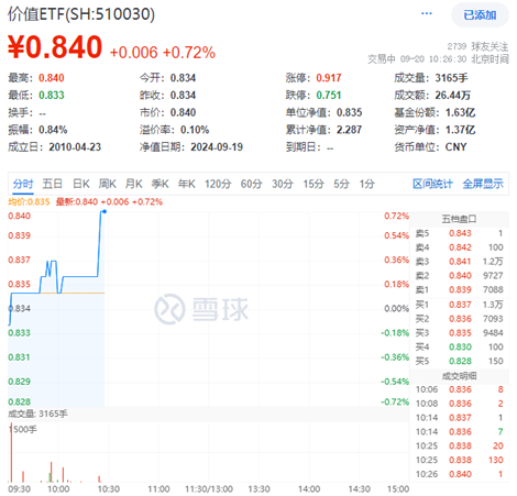 有色、交通、能源齐头并进，价值ETF（510030）逆市上探0.72%！机构：或可重点关注高股息方向