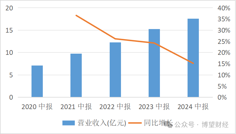 四年来首现营收增速放缓，金徽酒被困“资本游戏”？