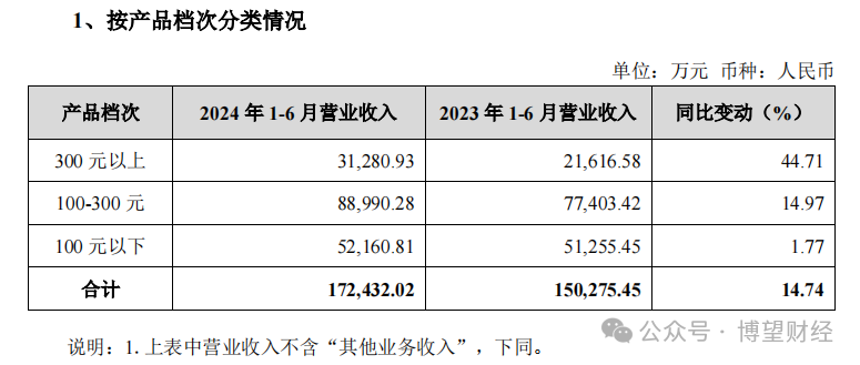 四年来首现营收增速放缓，金徽酒被困“资本游戏”？