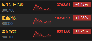 收评：恒指涨1.36% 恒生科指涨1.43%药明康德涨超11%  第3张