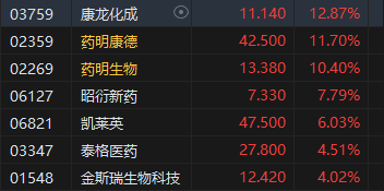 收评：恒指涨1.36% 恒生科指涨1.43%药明康德涨超11%  第4张