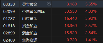 收评：恒指涨1.36% 恒生科指涨1.43%药明康德涨超11%  第5张