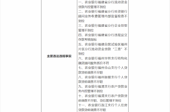 中国农业银行福建省分行被合计罚款430万：因违规设立存款考核指标等十一项违法违规事实