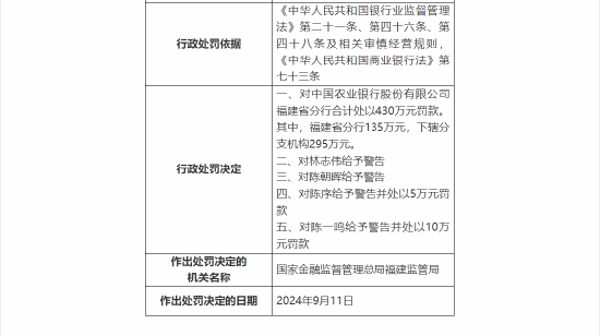 中国农业银行福建省分行被合计罚款430万：因违规设立存款考核指标等十一项违法违规事实  第3张