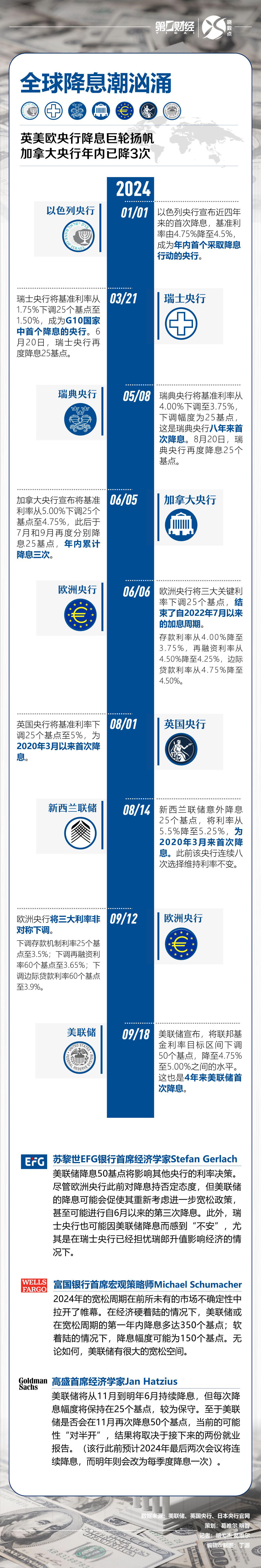 一图读懂：全球降息潮汹涌  第1张