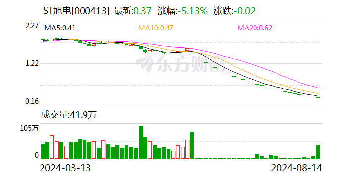 ST旭电：收到股票终止上市决定  第1张