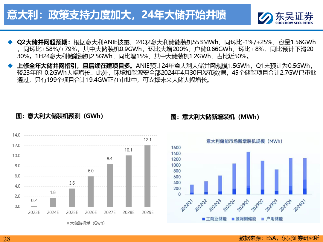 【东吴电新】电动车9月报：国内销量亮眼+海外大储爆发，产业链旺季持续  第27张