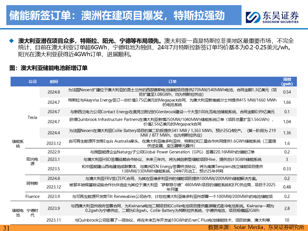 【东吴电新】电动车9月报：国内销量亮眼+海外大储爆发，产业链旺季持续  第30张