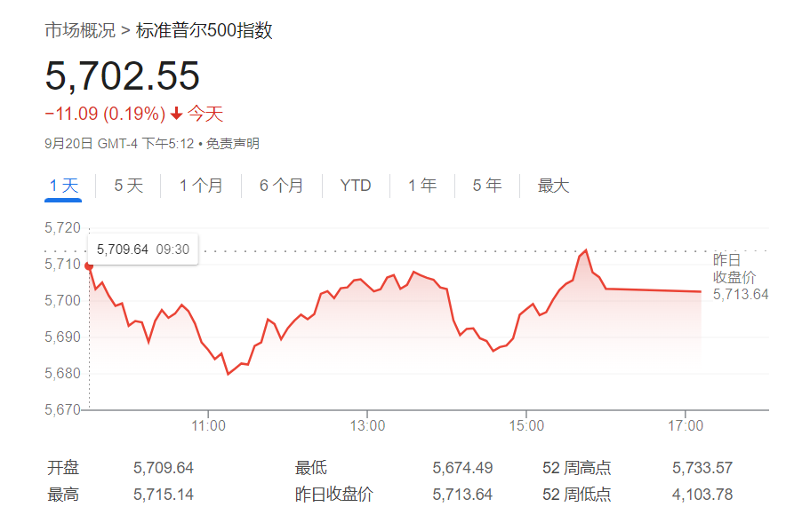 6100点！华尔街大佬喊出最高目标价：FED降息料成最大“顺风”  第1张